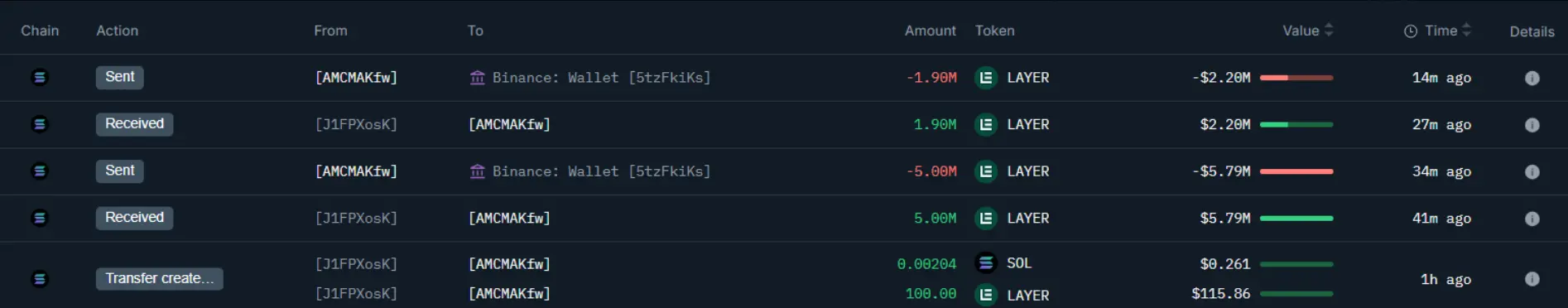 数据：Solayer Labs 团队向币安转入价值 800 万美元的 LAYER 代币