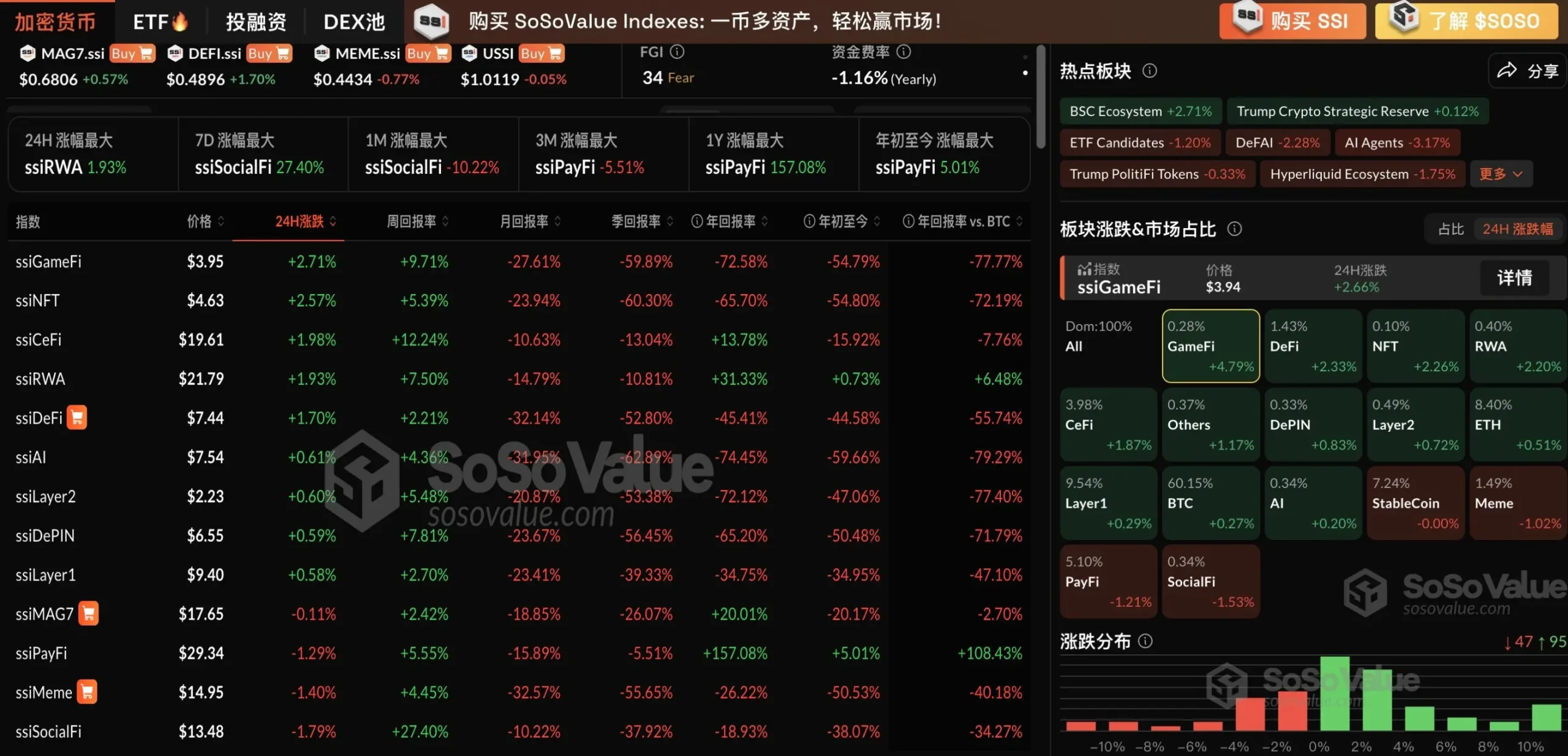 加密市场板块小幅企稳，GameFi 板块领涨 4.79%，BSC 生态表现亮眼