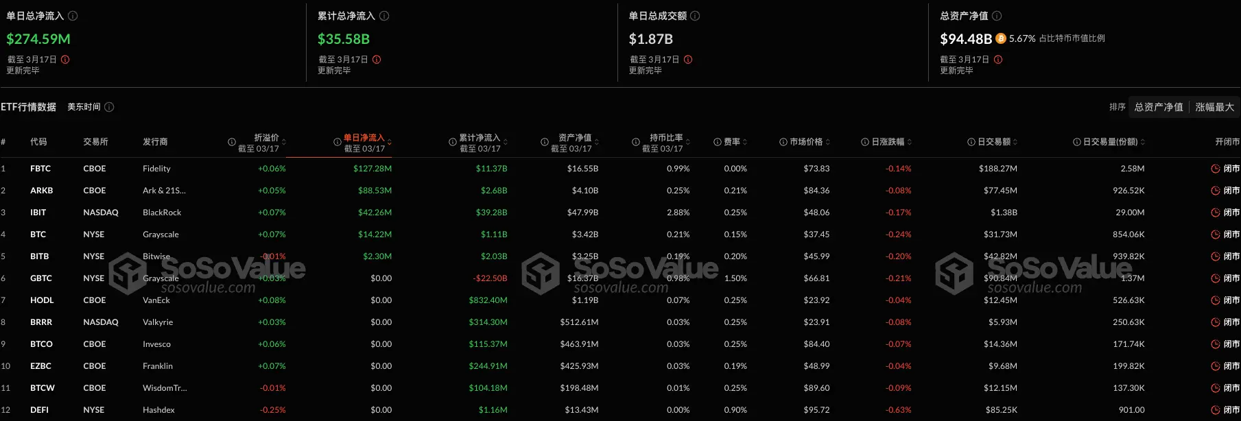 比特币现货 ETF 昨日总净流入 2.75 亿美元，十二支 ETF 无一净流出