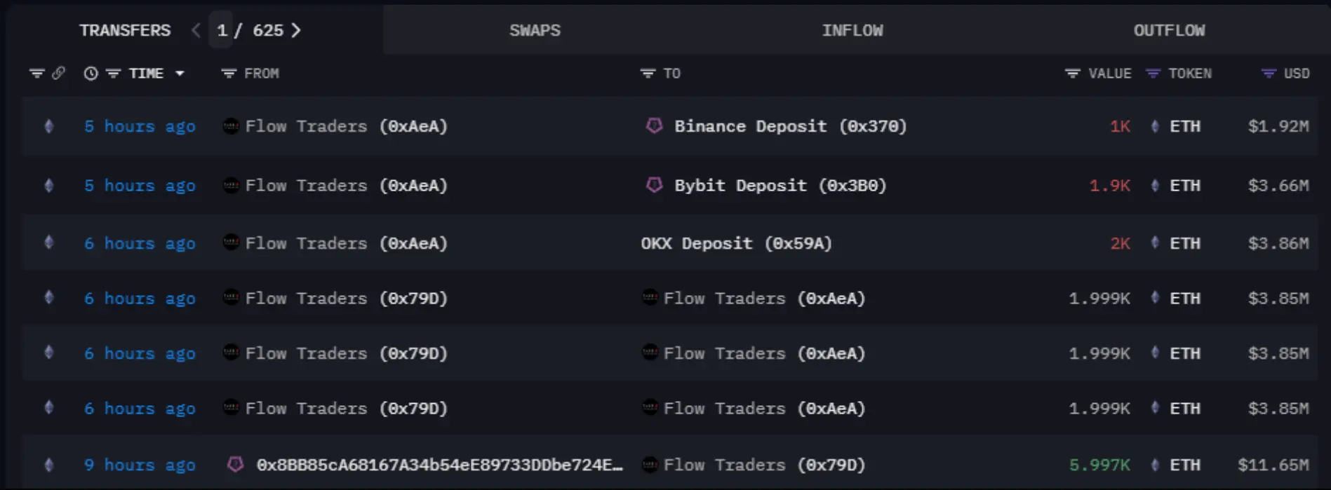 数据:Flow Traders 于 9 小时前从疑似 Cumberland DRW 地址收到 6000 枚 ETH,并将其全部转入 CEX