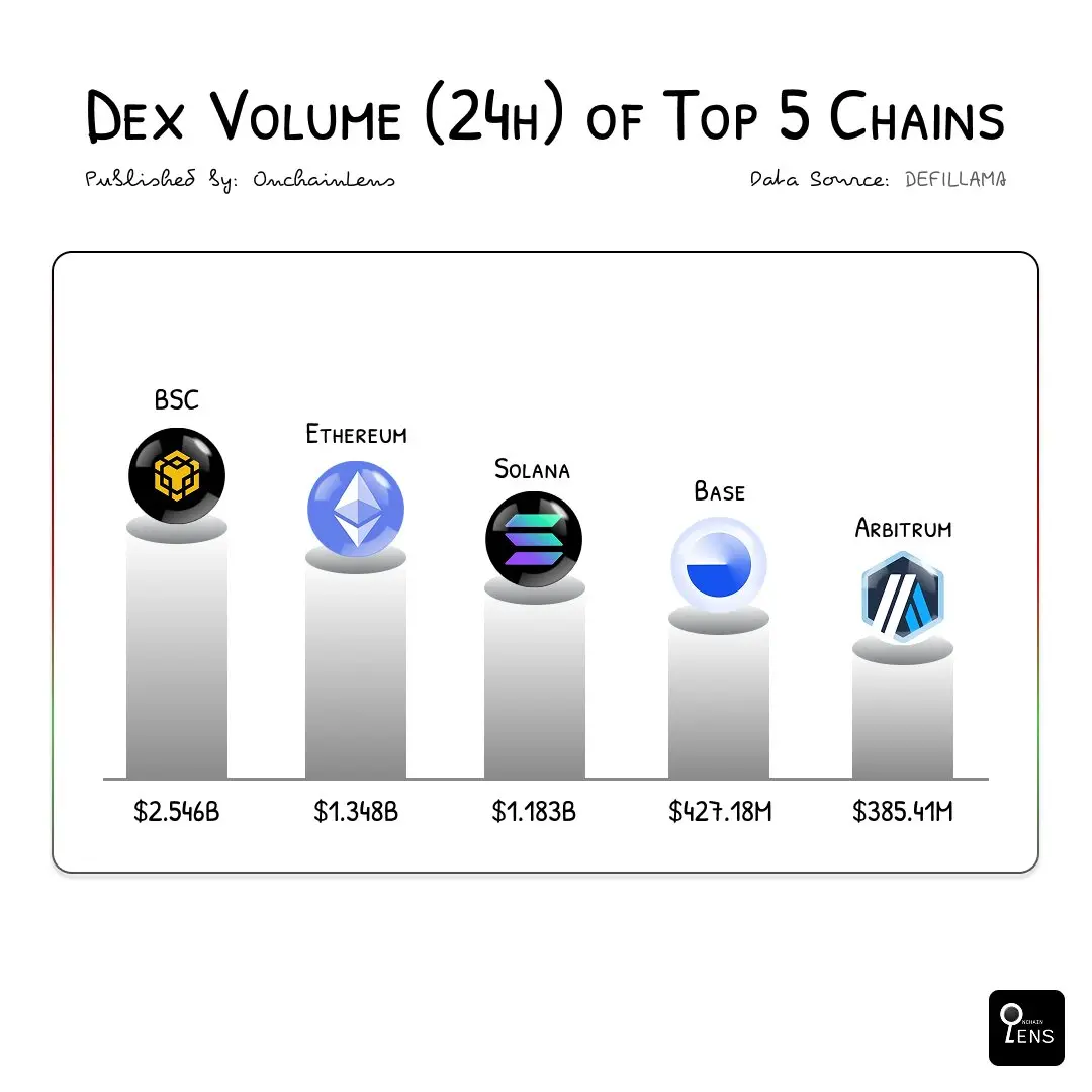 数据：过去 24 小时 BSC DEX 交易量逾 25 亿美元，约为以太坊的两倍