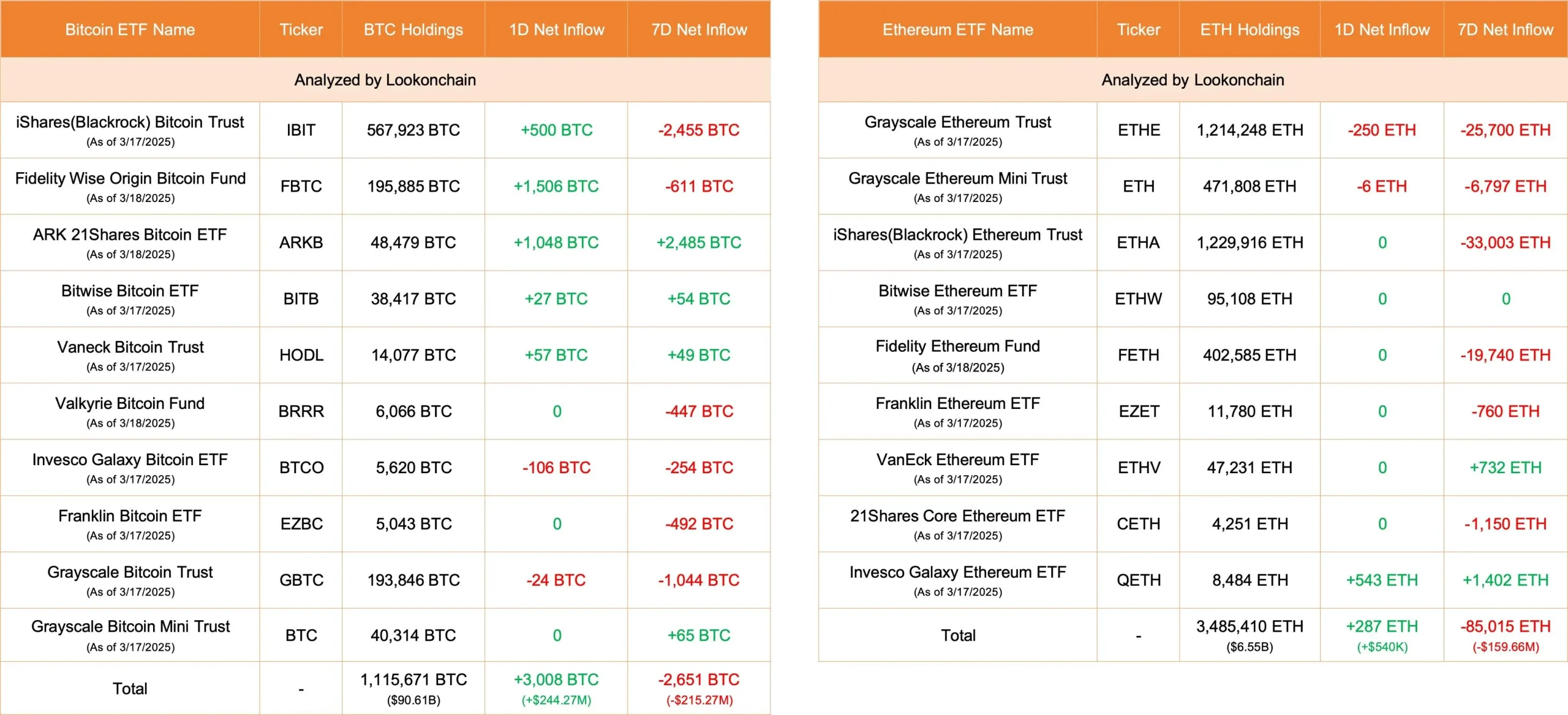 数据：今日美国比特币 ETF 净流入 3008 枚 BTC，以太坊 ETF 净流入 287 枚 ETH