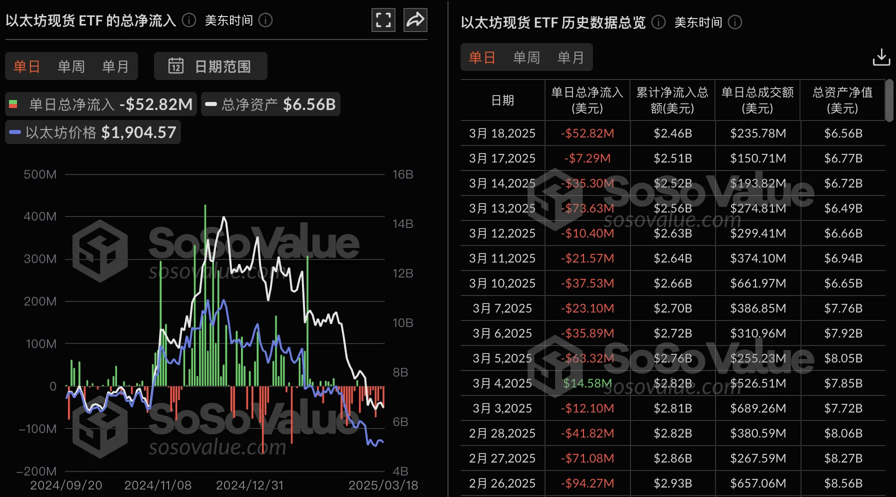 数据：以太坊现货 ETF 昨日总净流出 5281.56 万美元，持续 10 日净流出