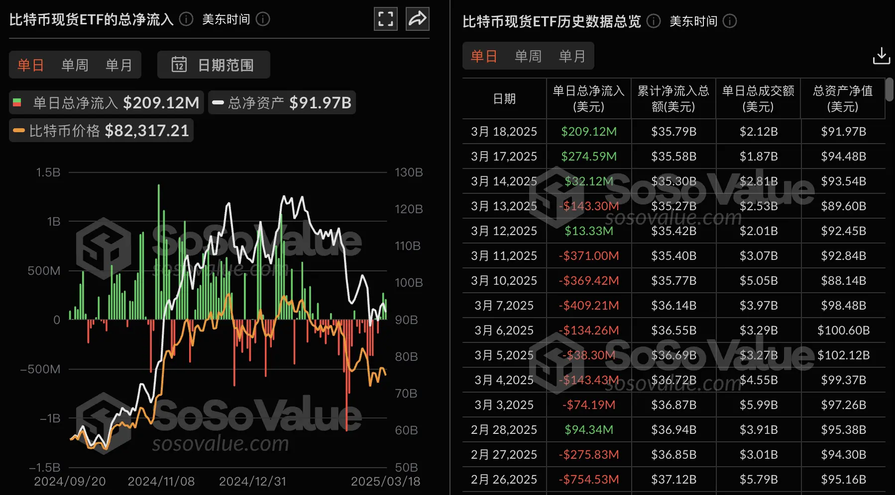 数据：比特币现货 ETF 昨日总净流入 2.09 亿美元，贝莱德 ETF IBIT 净流入 2.18 亿美元居首