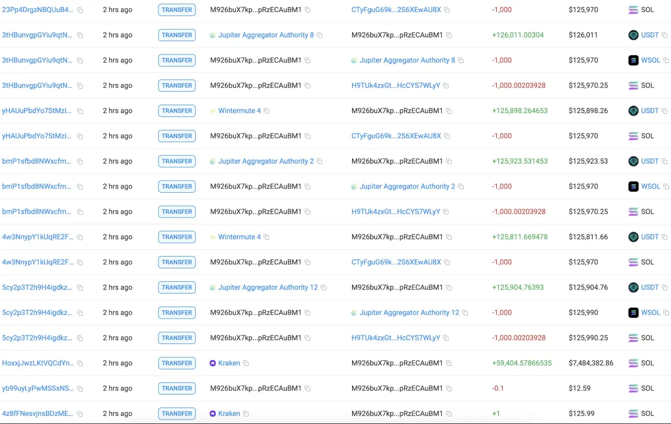 数据：某鲸鱼从 Kraken 提取 59,406 万枚 SOL 并在 DEX 上出售，均价 125.8 美元