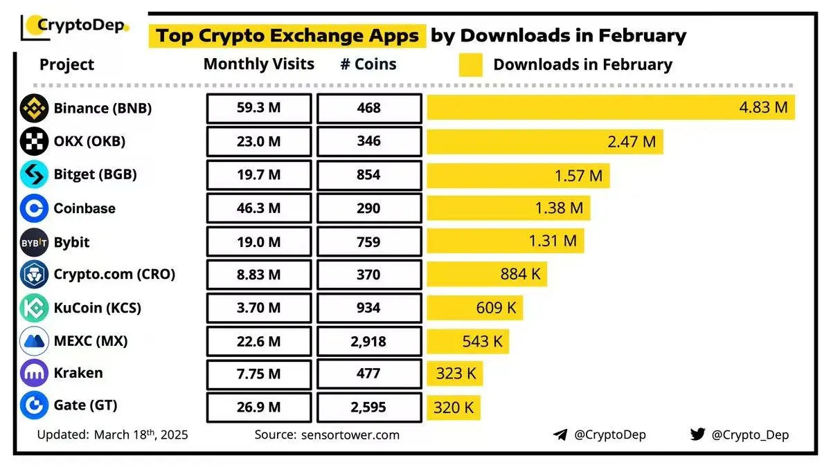 数据：2 月全球 CEX 下载量 TOP3 为 Binance、OKX 和 Bitget