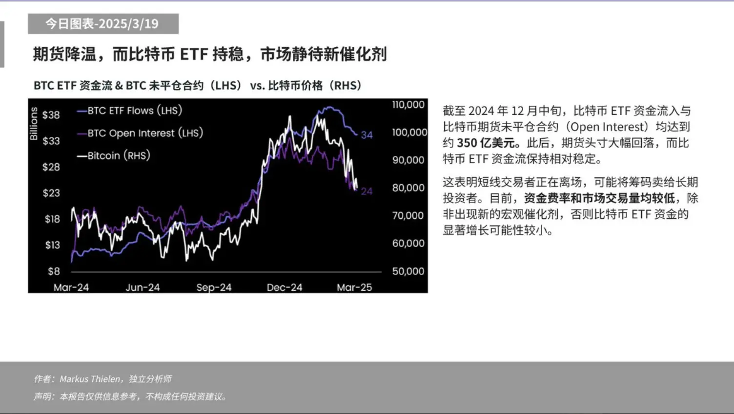 Matrixport：期货降温，而比特币 ETF 持稳，市场静待新催化剂