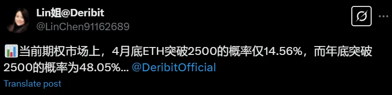 Deribit：ETH 4 月底突破 2500 的概率仅为 14.56%