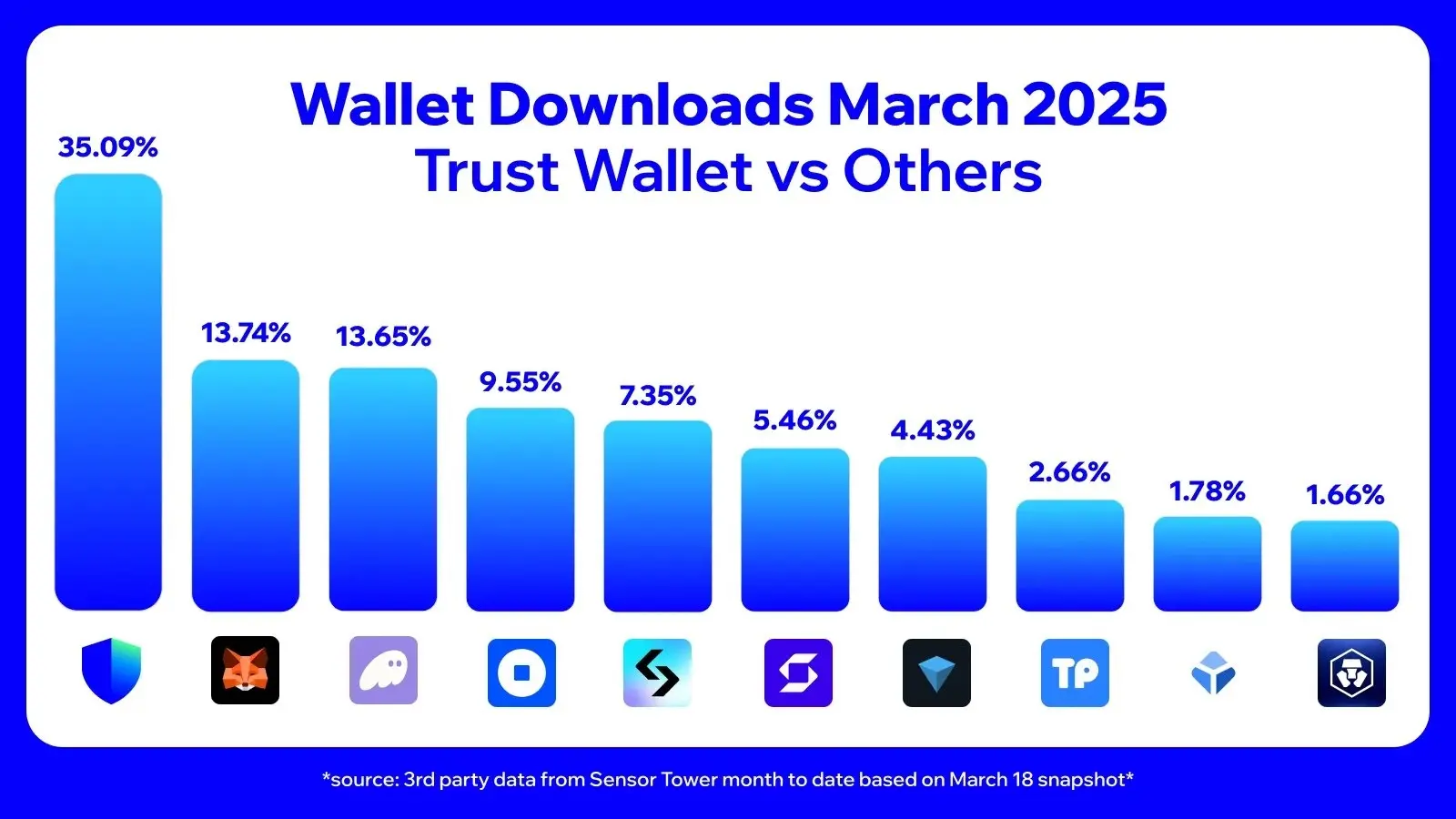数据:Trust Wallet 三月下载量占比 35.09%,位列主流加密钱包下载榜首位