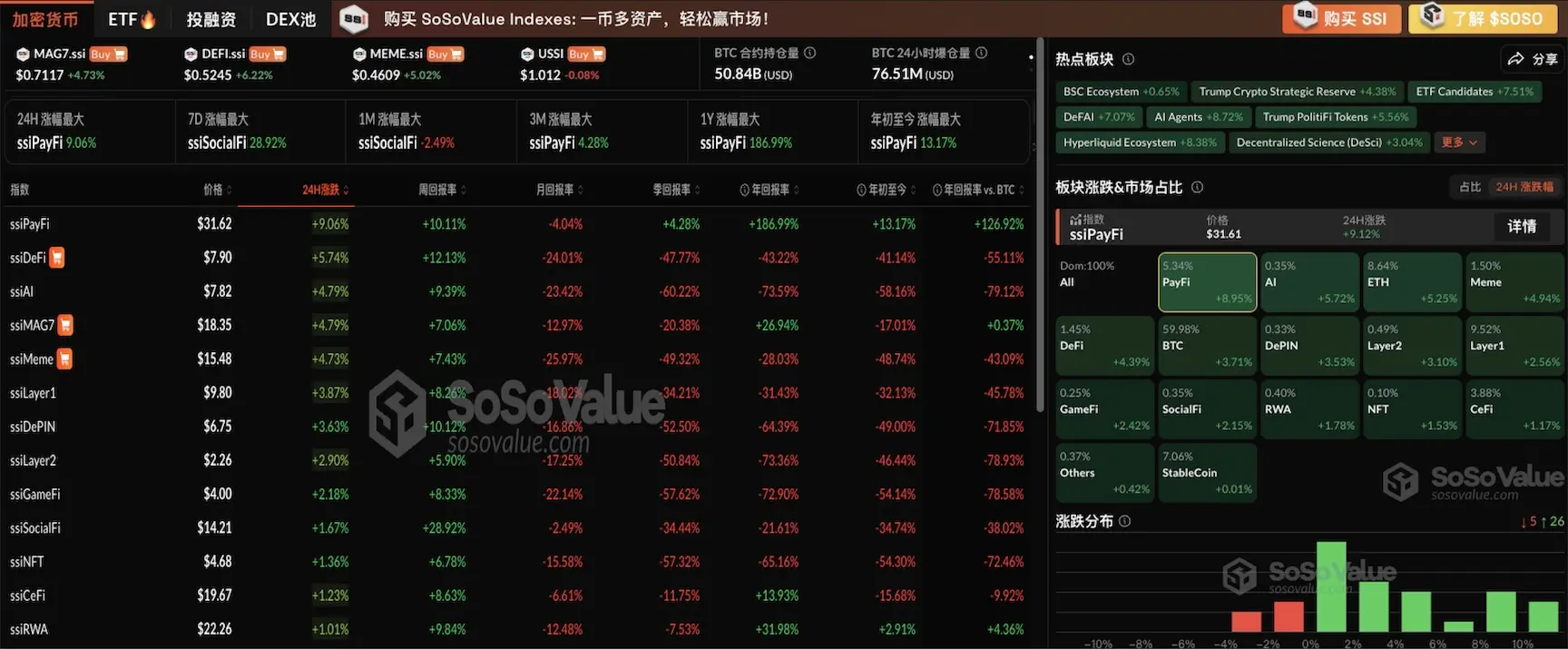 加密板块普涨，PayFi 板块领涨 8.95%，BTC 最高突破 87000 美元