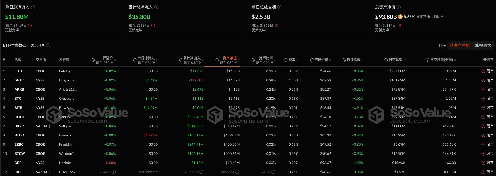 数据：比特币现货 ETF 昨日总净流入 1179.84 万美元，持续 4 日净流入
