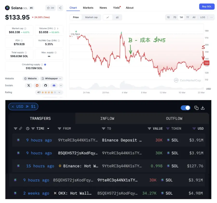 数据：某鲸鱼地址疑似割肉 2 周前建仓的 3 万枚 SOL，预计亏损 45.6 万美元