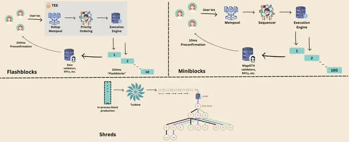 Base、MegaETH 与 Solana 预确认机制对比：速度与安全如何权衡？