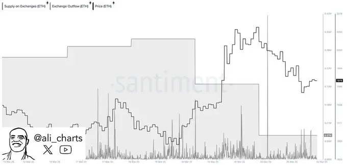 数据：过去 48 小时有 36 万个 ETH 从加密货币交易所被提取