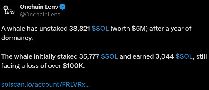 数据：某巨鲸解质押 38,821 枚 SOL，当前仍亏损超 10 万美元