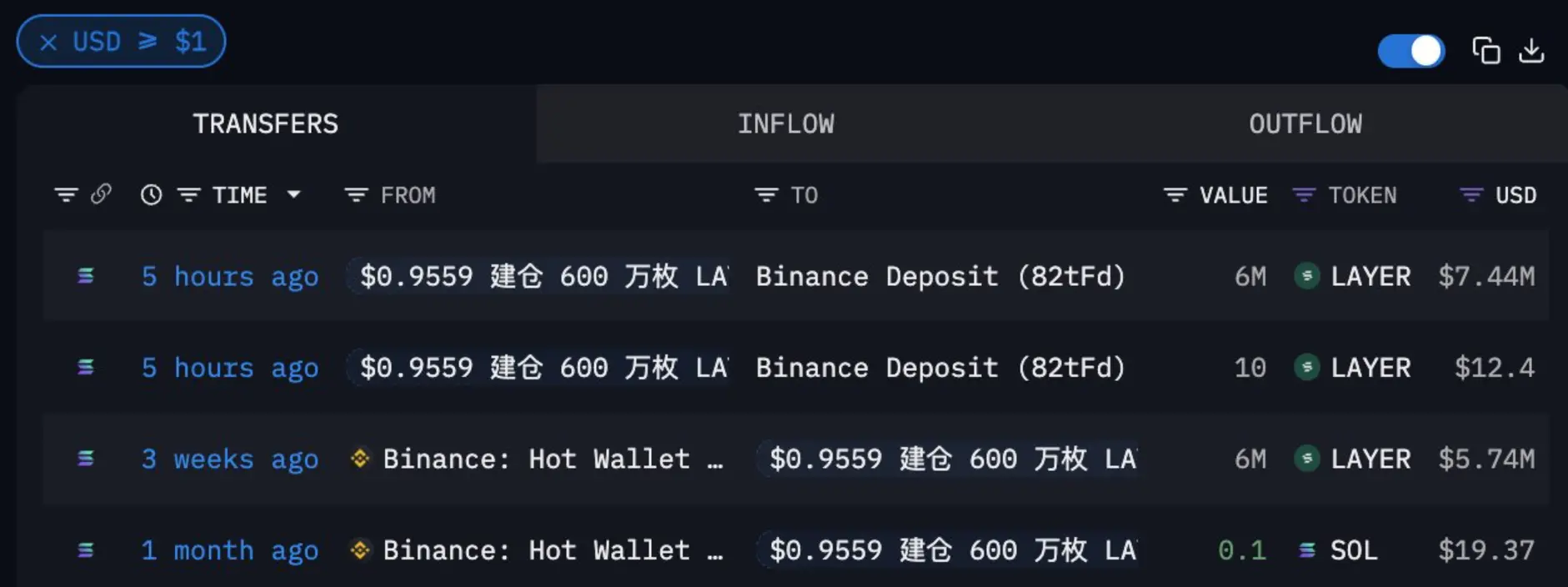 数据:三周前建仓的 LAYER 巨鲸疑似清仓止盈,或获利 170.4 万美元