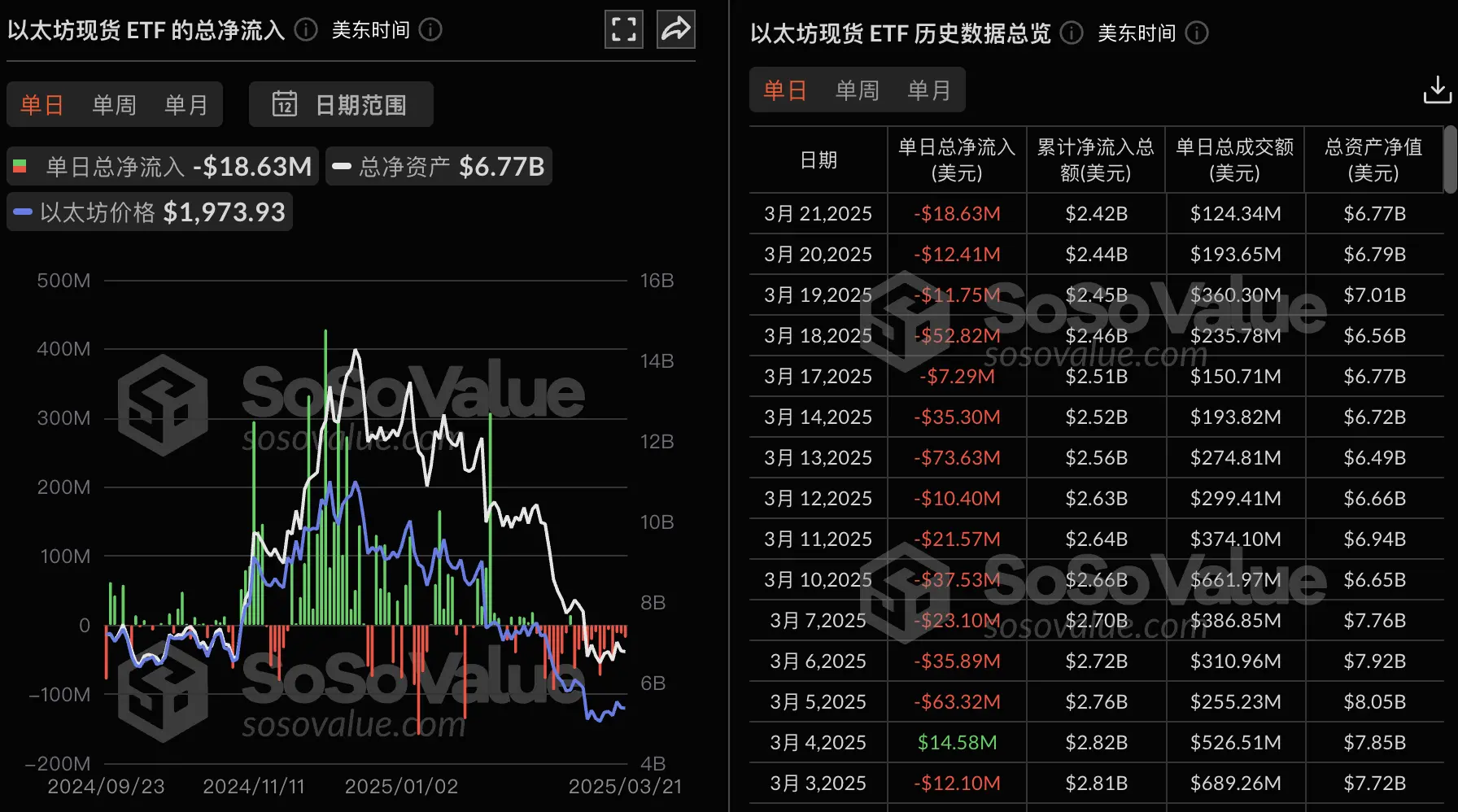 数据:以太坊现货 ETF 昨日总净流出 1863.09 万美金,持续 13 日净流出