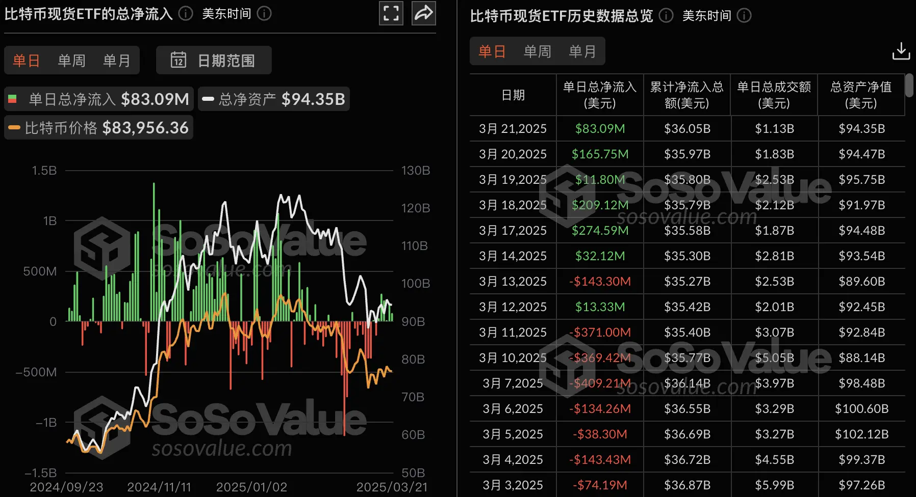 数据:比特币现货 ETF 昨日总净流入 8309.19 万美金,持续 6 日净流入