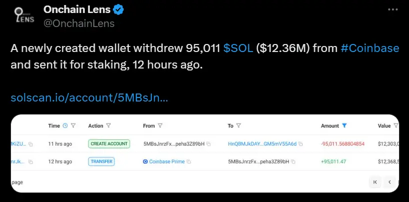 数据：某新建钱包从 Coinbase 提取 95,011 枚 SO L并将其质押，价值 1236 万美元
