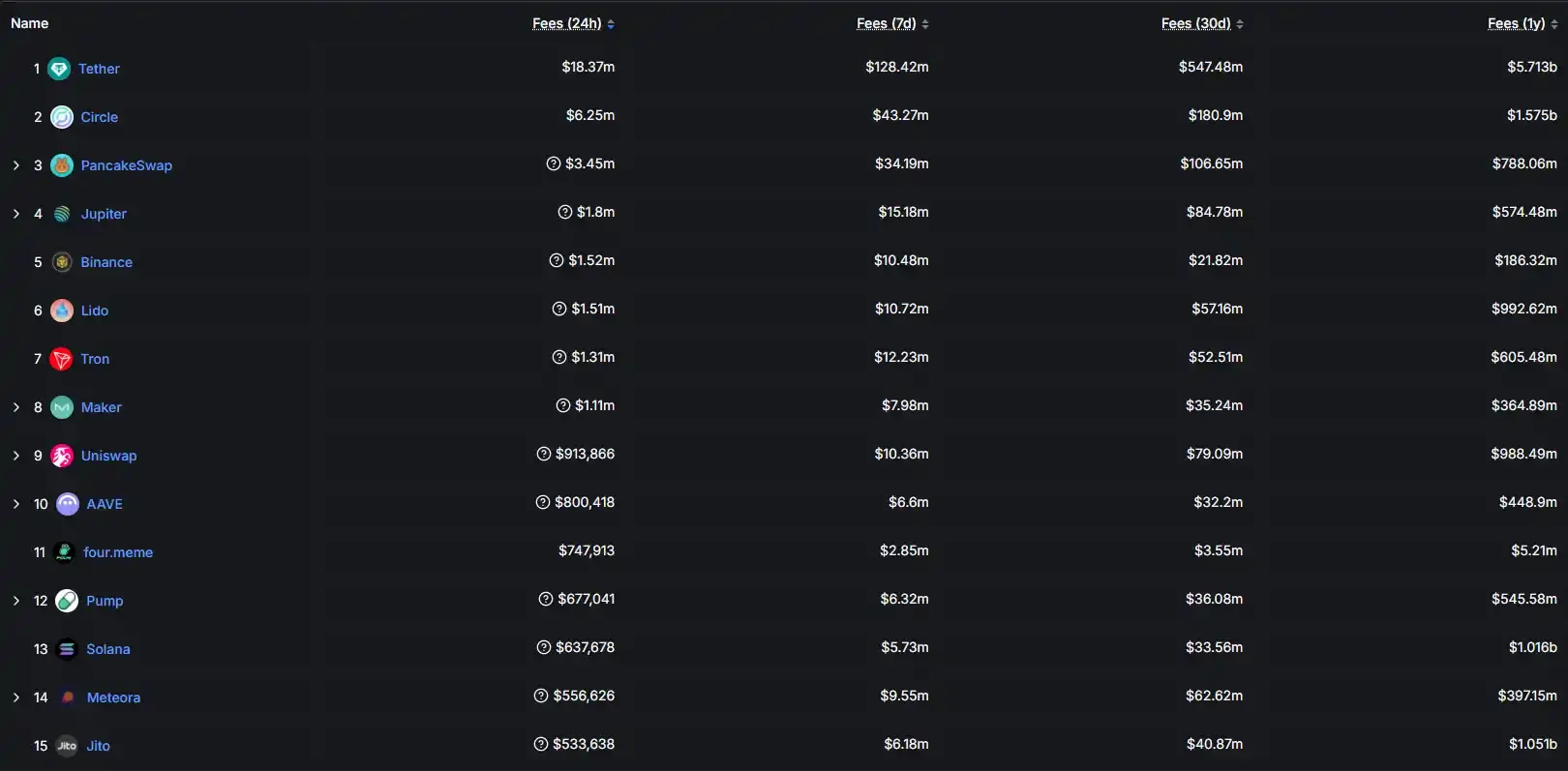 数据：过去 24 小时 PancakeSwap 收入达 345 万美元，位列加密收入排行榜第三