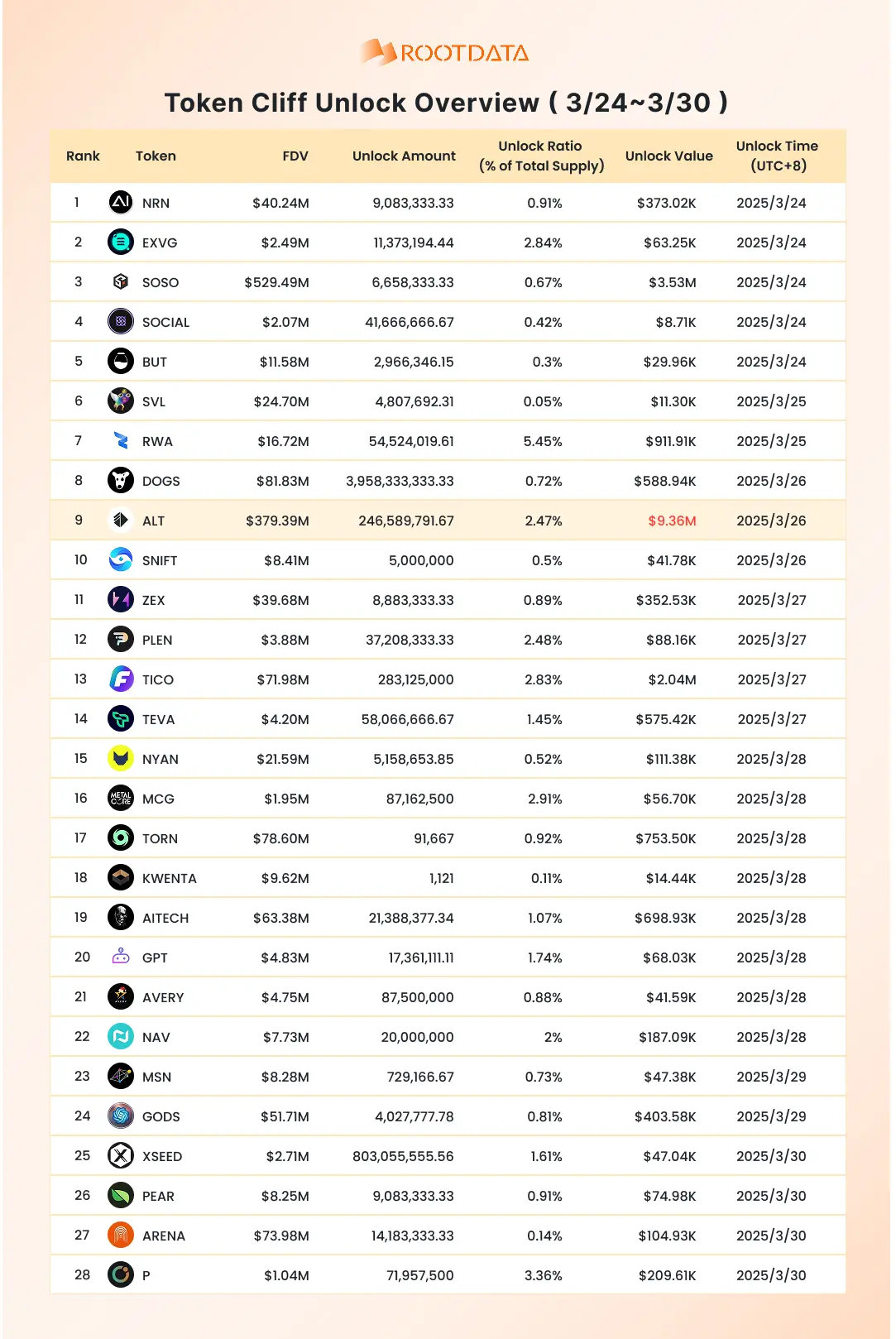 RootData：下周 28 种代币将迎来一次性解锁，SOSO、ALT 及 TICO 解锁价值逾 100 万美元