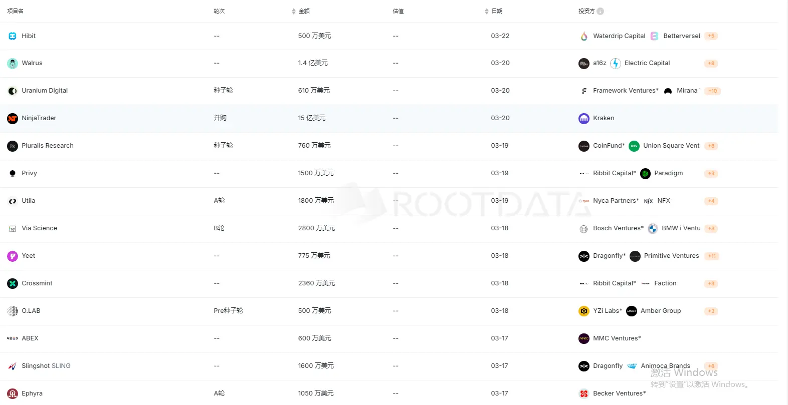 上周加密市场共发生 26 起公开融资事件，累计融资约 18.21 亿美元 | 投融资周报