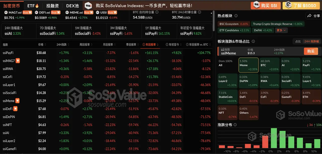 加密板块多数上涨，Meme 板块领涨 2.35%，BTC 突破 85000 美元