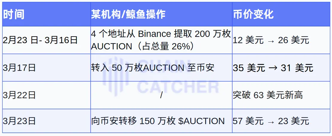 一日暴跌 60%：揭秘 AUCTION 巨鲸的隐秘操盘术