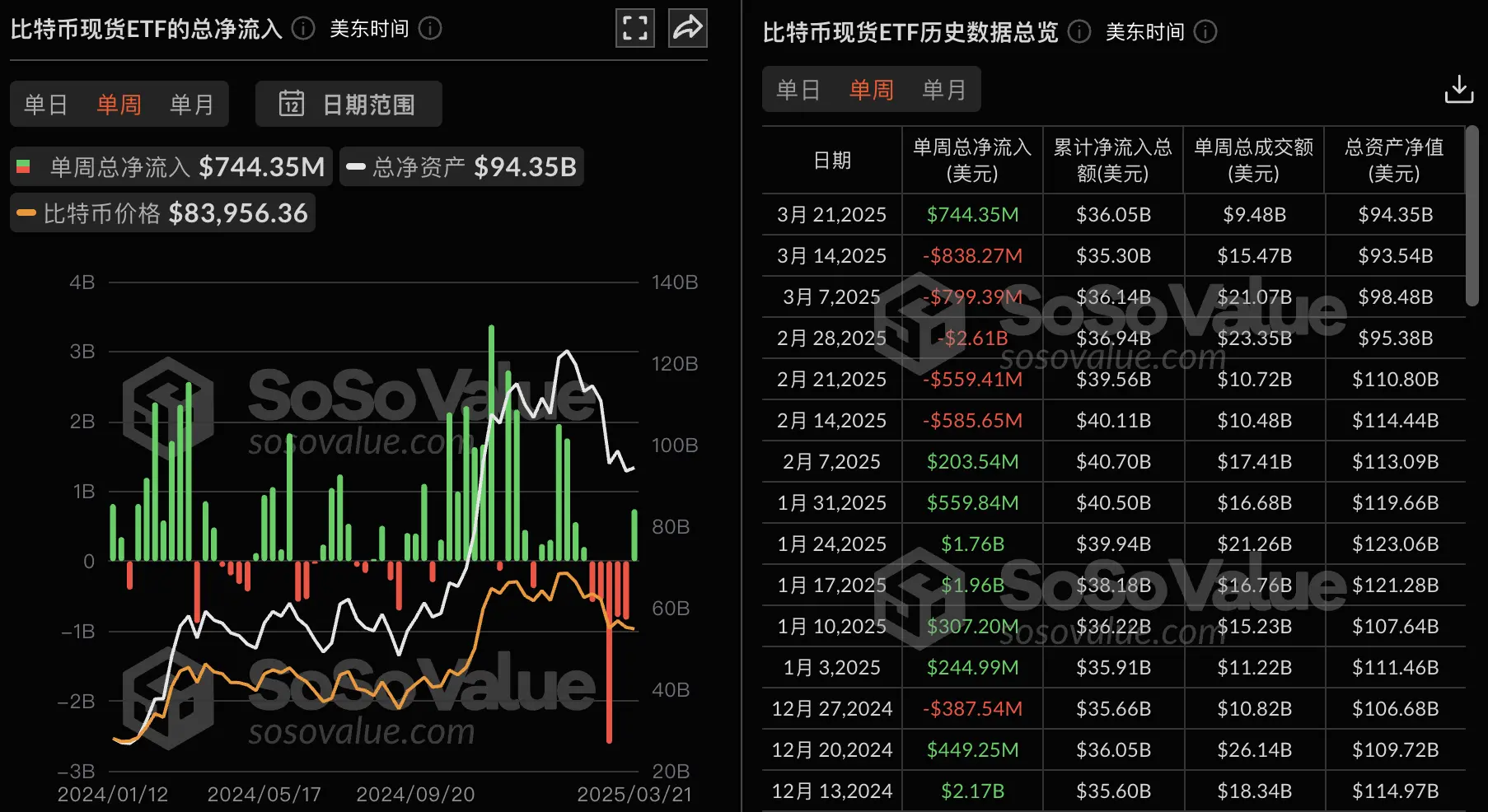 数据：比特币现货 ETF 上周净流入 7.44 亿美元，贝莱德比特币 ETF IBIT 周度净流入 5.38 亿美元居首