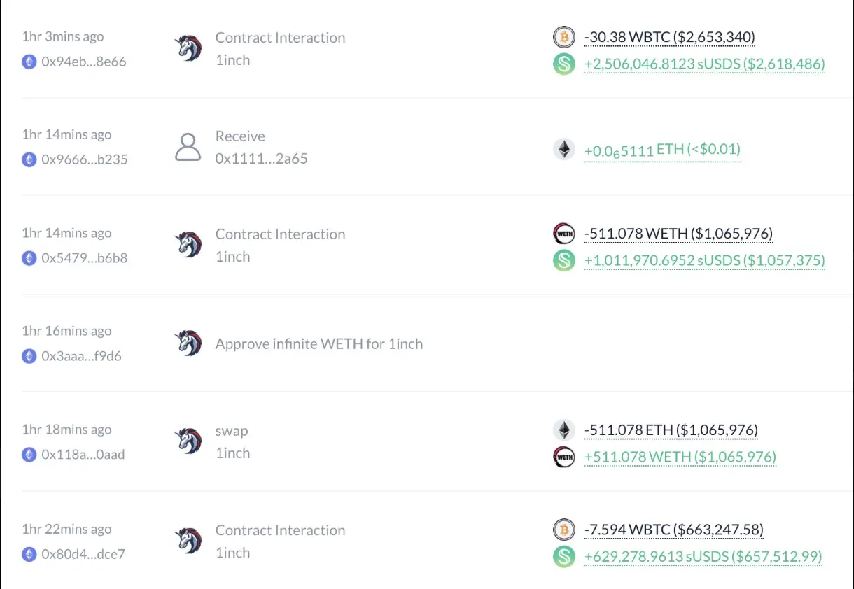 数据：1inch 团队投资基金疑似进行亏损割肉操作，卖出价值约 434 万美元 WBTC 与 ETH