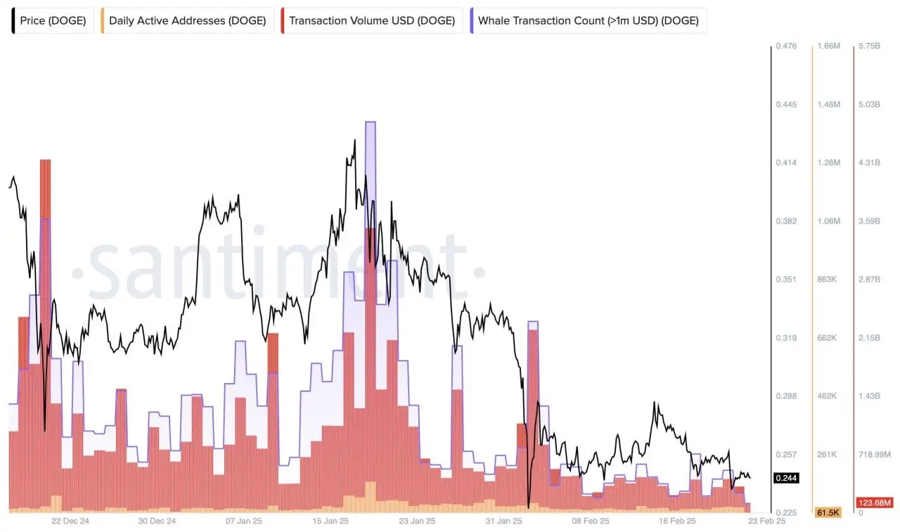 Santiment：DOGE 网络活动已降至 2024 年 10 月以来的最低水平