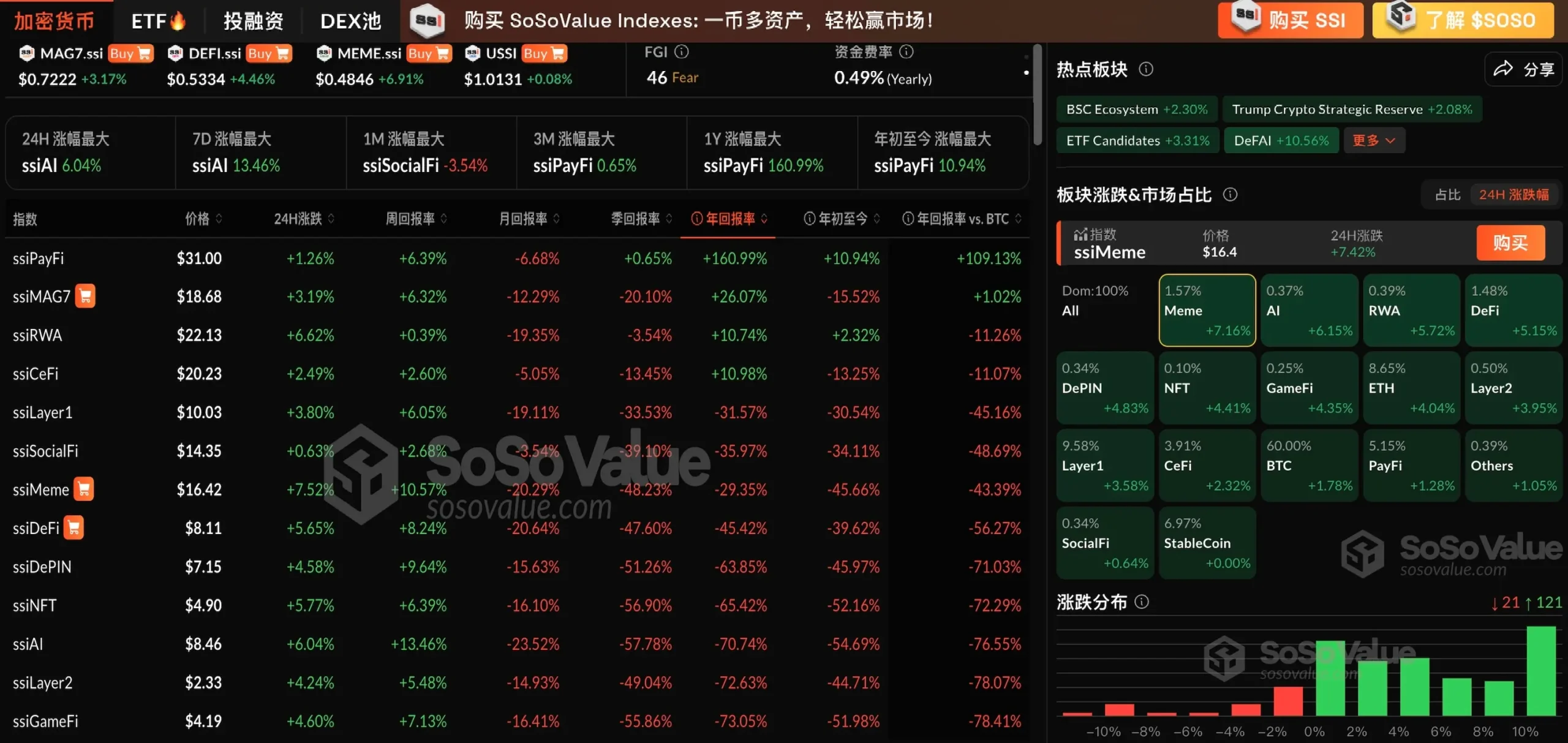 加密板块普涨，Meme 板块连续两日领涨，AI 板块涨幅超 6%