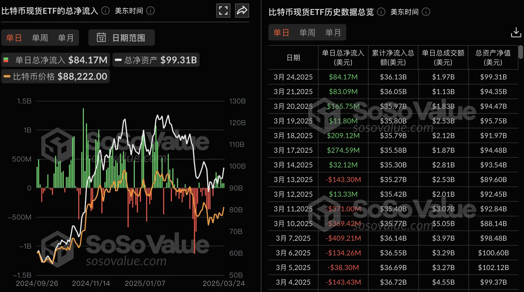 数据：比特币现货 ETF 昨日总净流入 8417.36 万美金，持续 7 日净流入