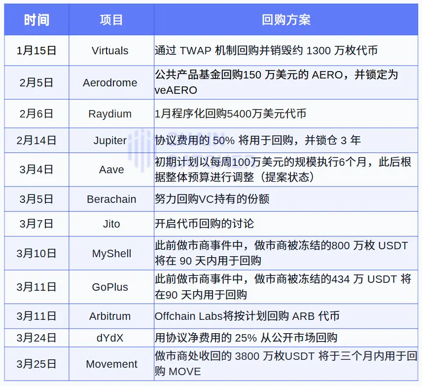 砸钱托市？加密回购季来袭，12 个项目集体开启代币回购