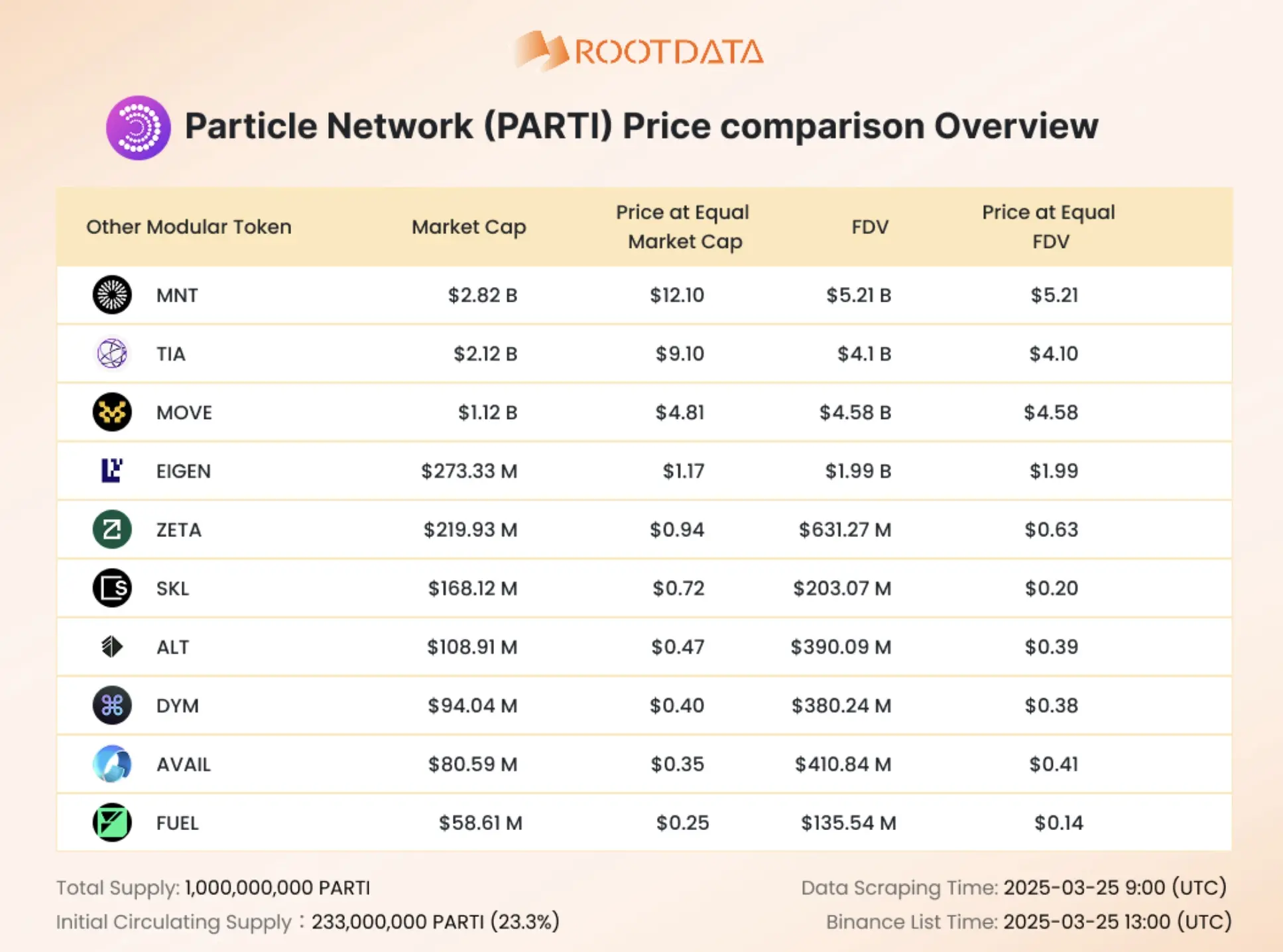 RootData 发布 PARTI 市值对比预测图，并披露关键代币信息