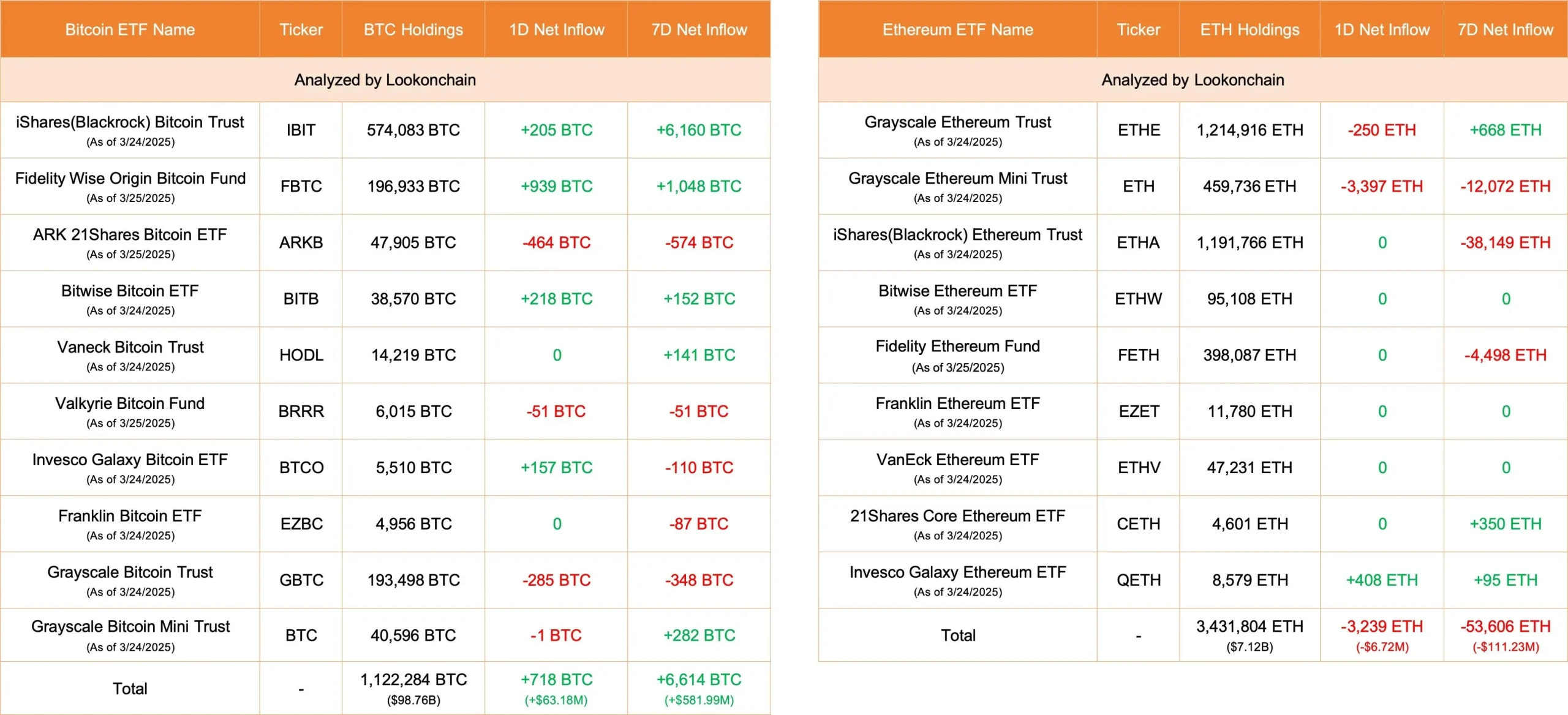 数据：今日美国比特币现货 ETF 净流入 718 枚 BTC，以太坊现货 ETF 净流出 3239 枚 ETH