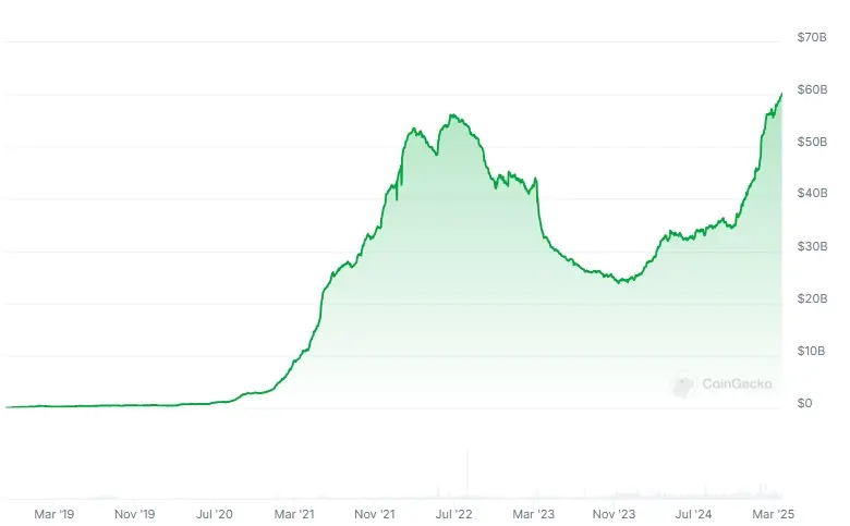 数据：USDC 市值突破 600 亿美元，创历史新高