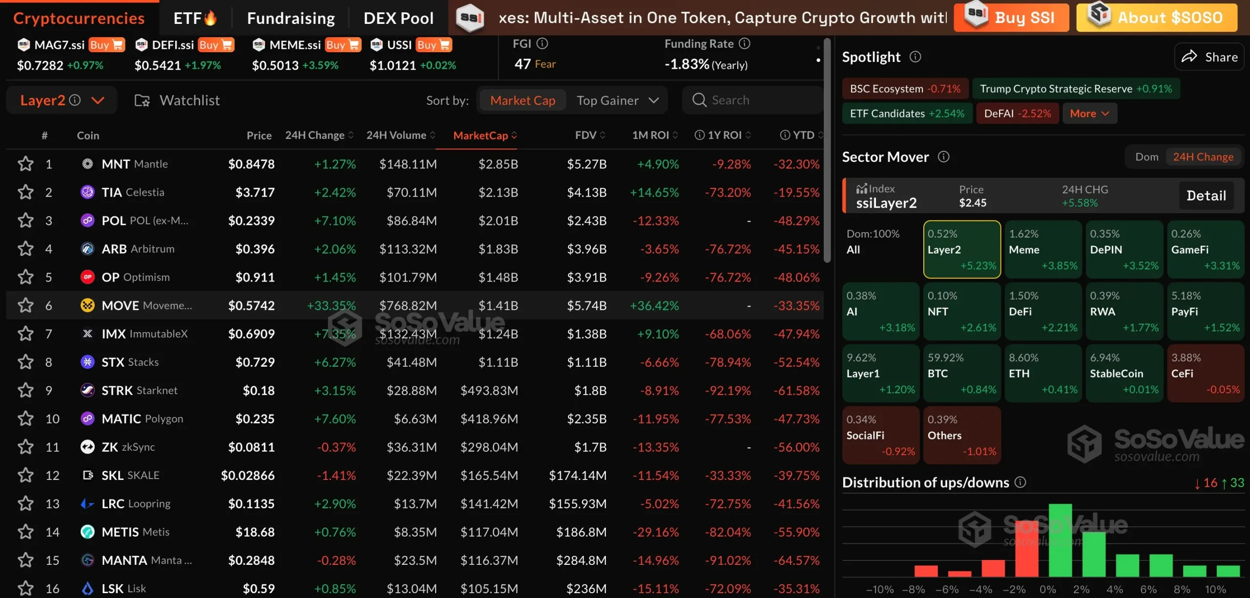 加密市场板块普遍上涨，Layer2 板块领涨 5.23%