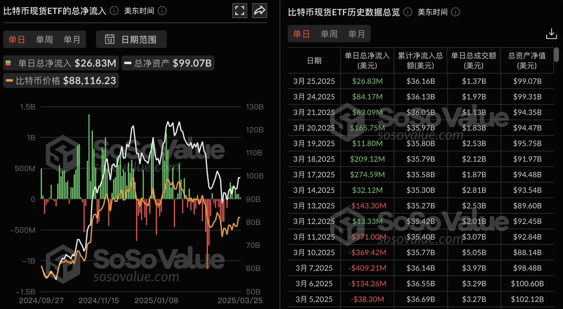 数据：比特币现货 ETF 昨日总净流入 2683.44 万美金，持续 8 日净流入