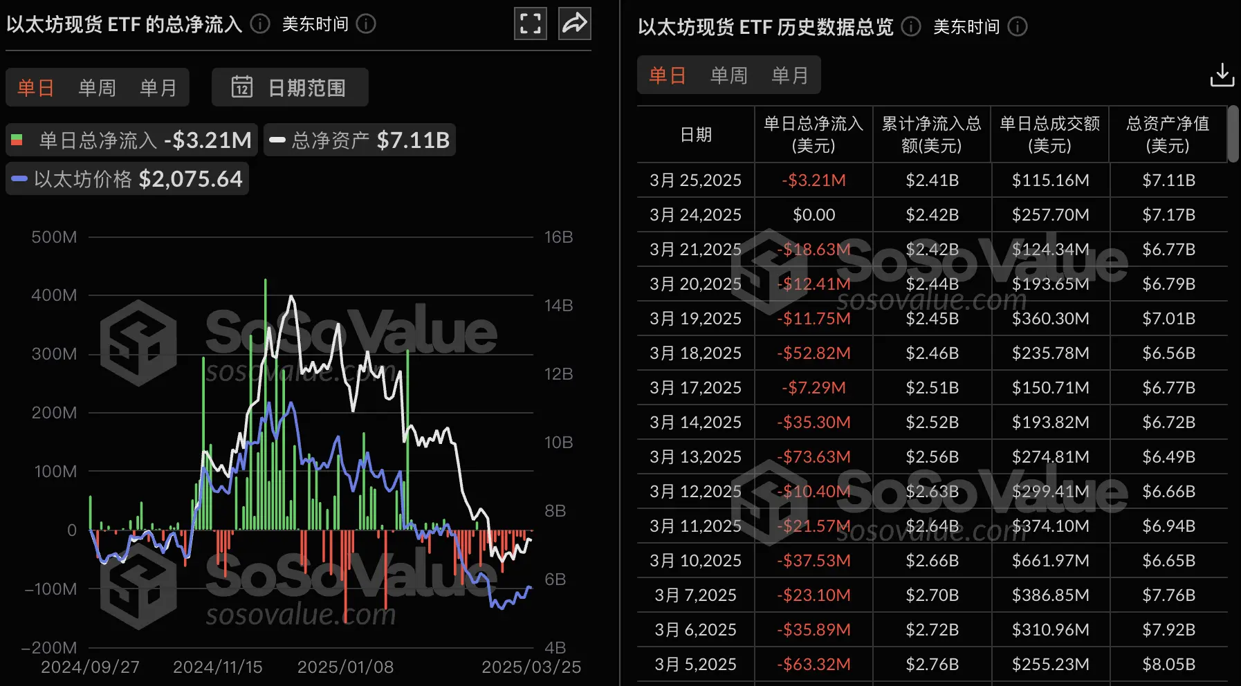 数据：以太坊现货 ETF 昨日总净流出 321.09 万美金，九支 ETF 无一净流入