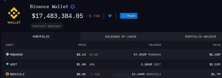 mubarak、USDT 和 Broccoli 目前为币安 Alpha 钱包持仓 Top3