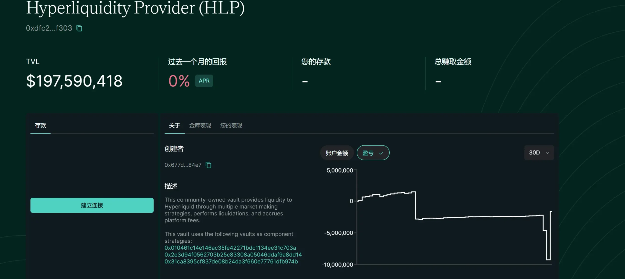 数据：Hyperliquid 上 HLP TVL 骤减至 1.97 亿美元