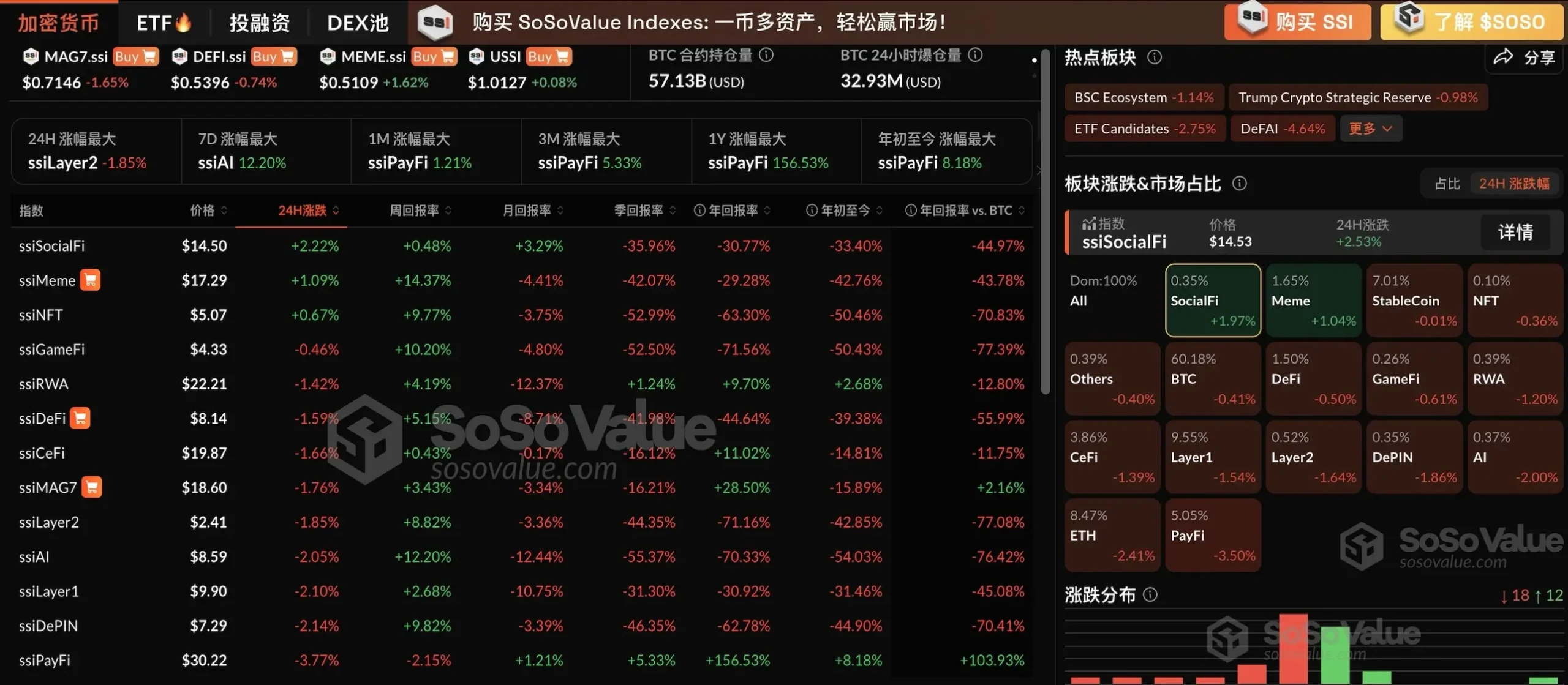 加密市场板块普遍回调，仅 SocialFi 及 Meme 板块相对坚挺