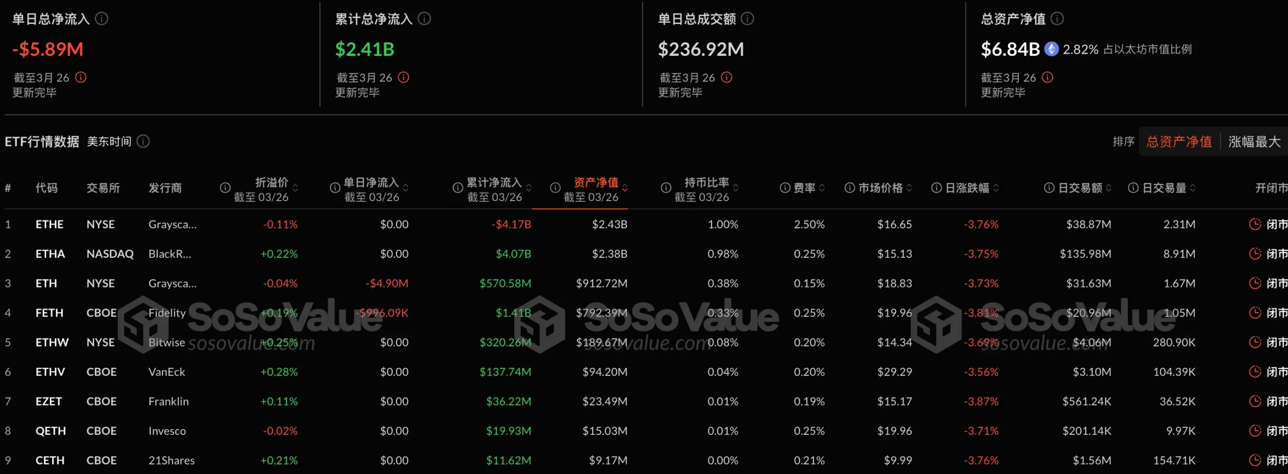 数据：以太坊现货 ETF 昨日总净流出 589.40 万美金，九支 ETF 无一净流入