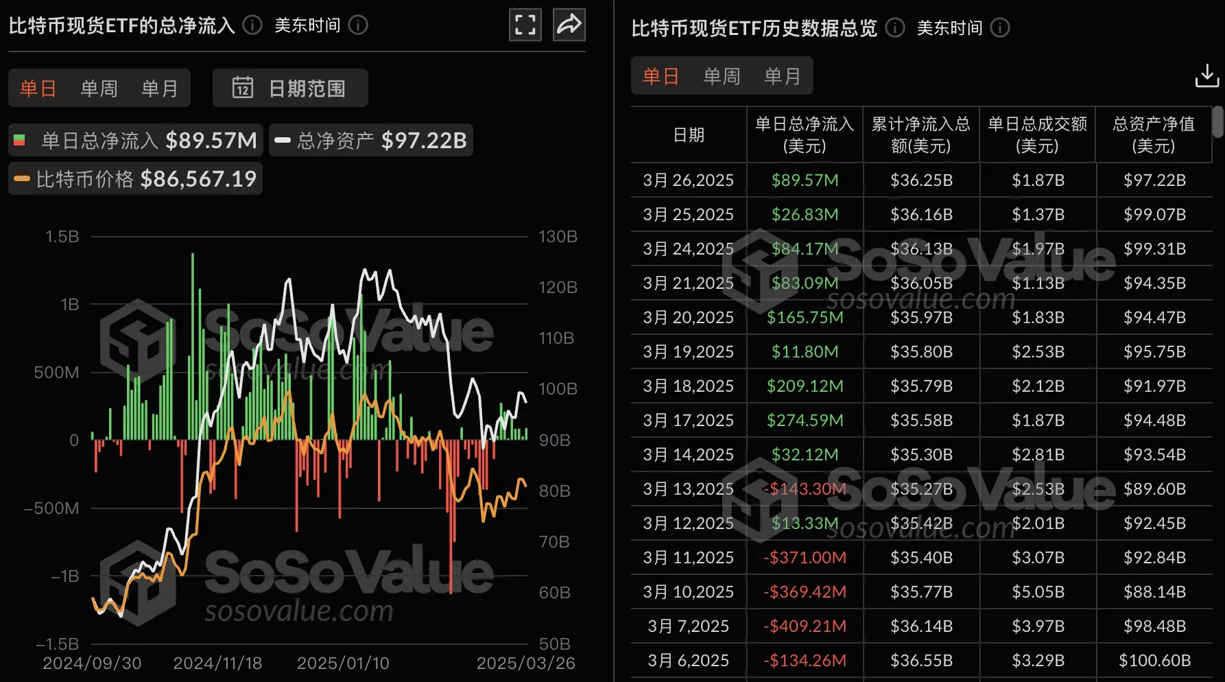 数据：比特币现货 ETF 昨日总净流入 8956.96 万美金，持续 9 日净流入
