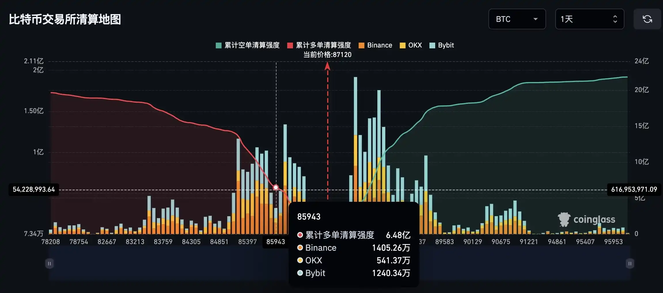 数据：若比特币跌破 8.6 万美元，主流 CEX 累计多单清算强度将达 6.48 亿