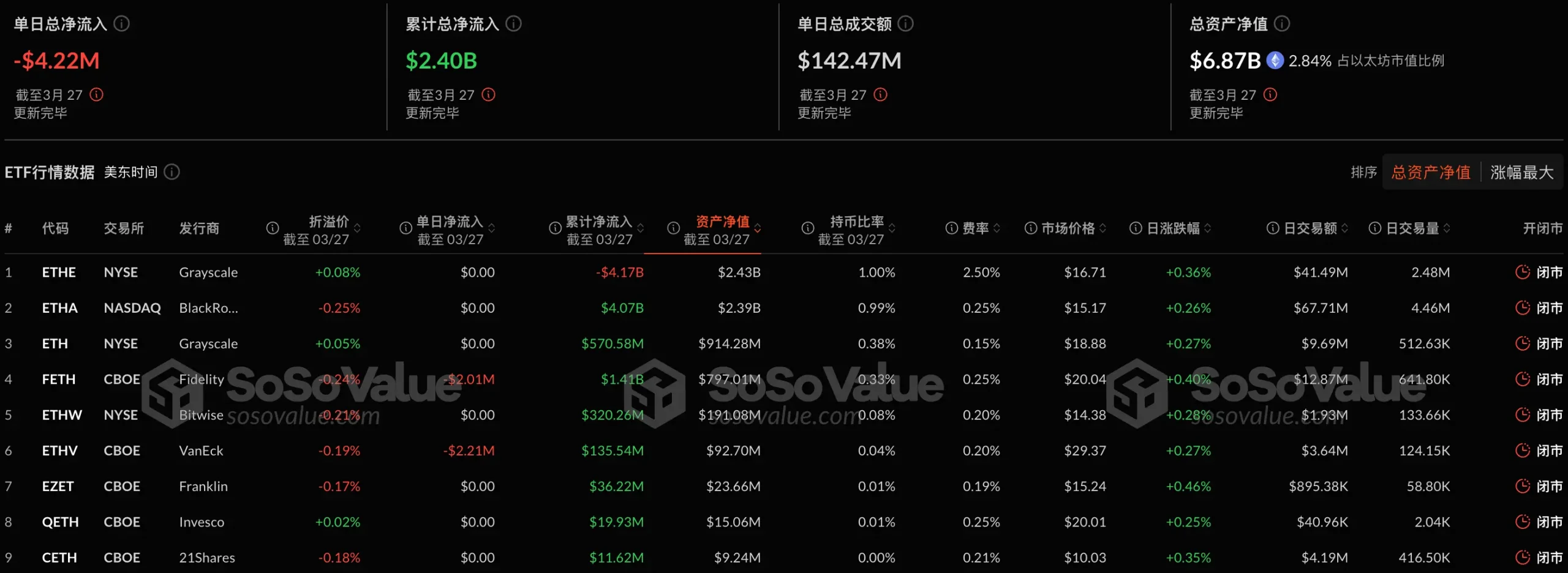 数据：以太坊现货 ETF 昨日总净流出 421.59 万美金，九支 ETF 无一净流入