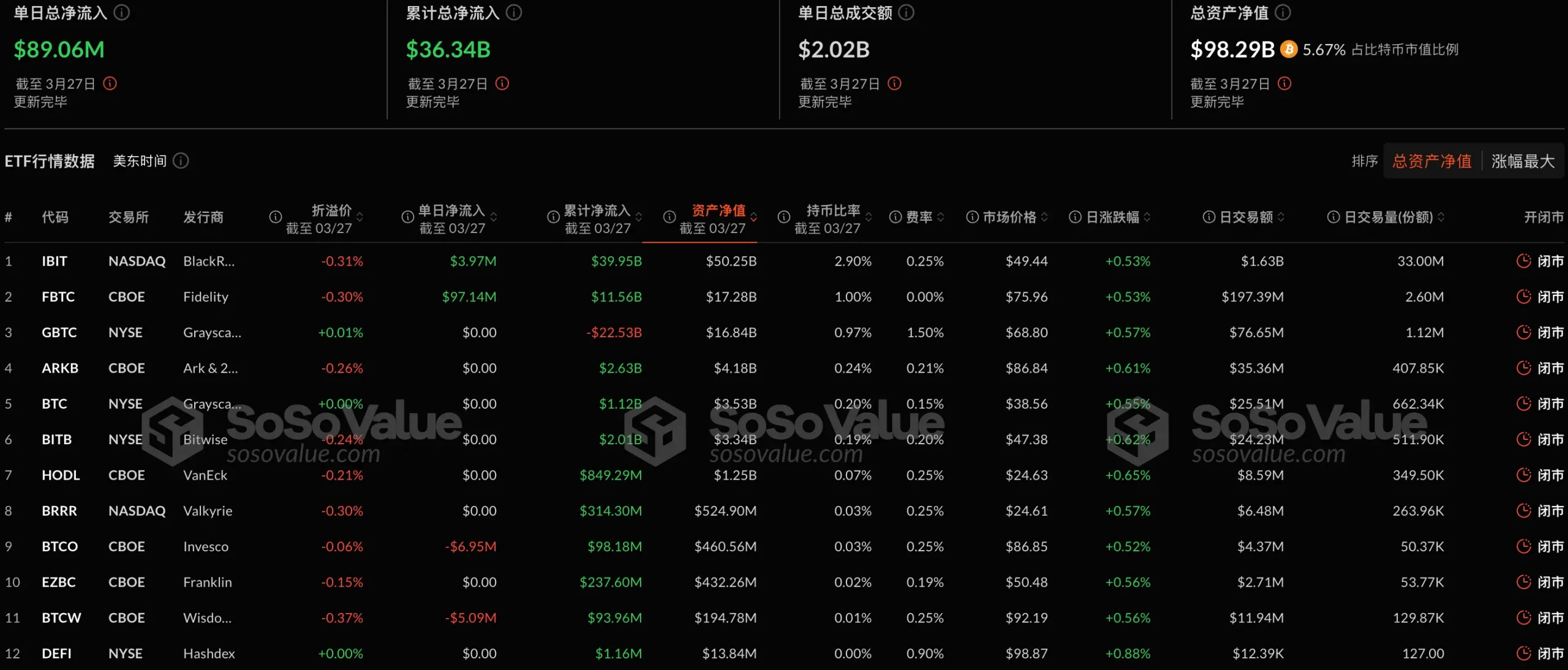数据：比特币现货 ETF 昨日总净流入 8906.38 万美金，持续 10 日净流入