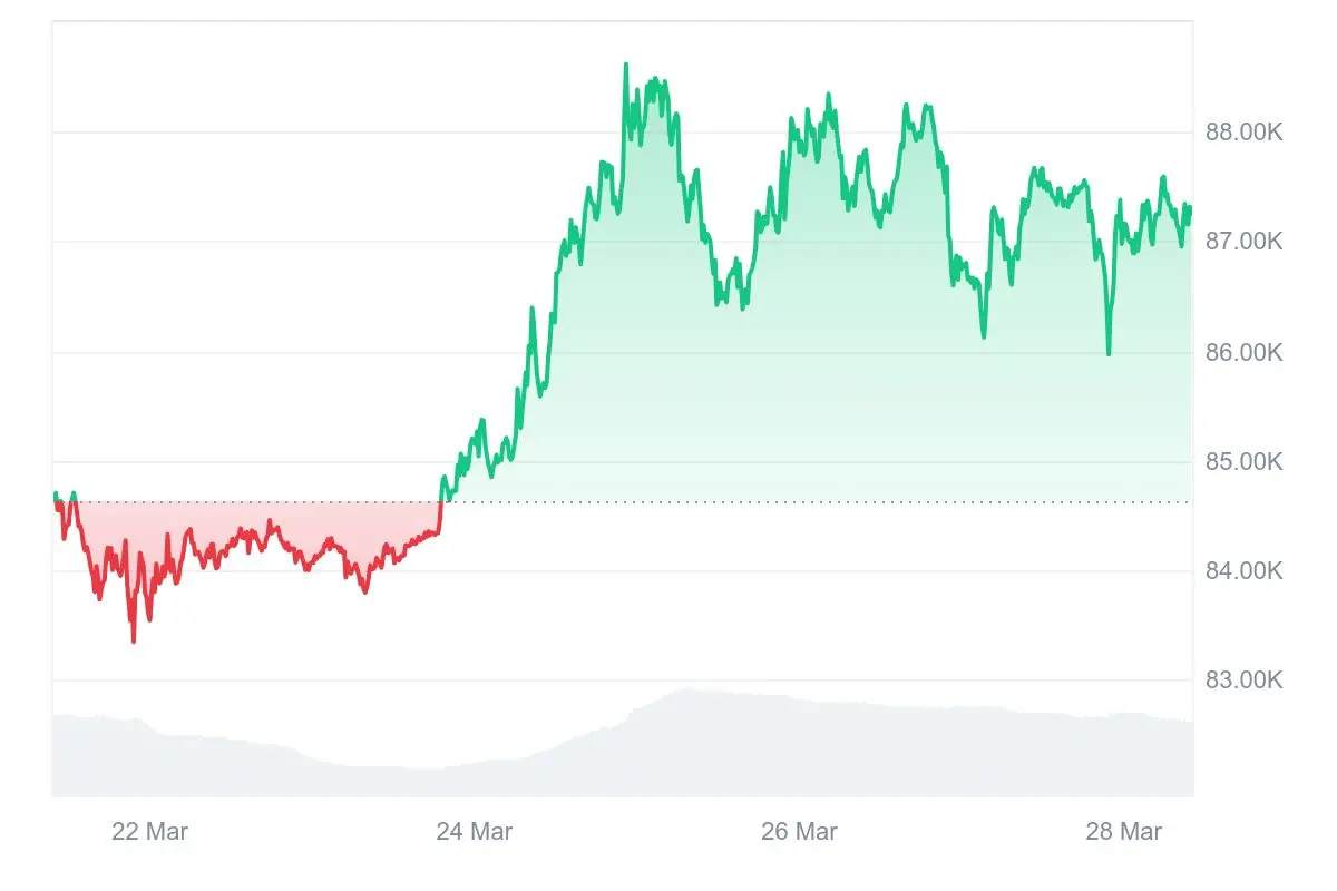HashWhale BTC矿业周报 | 市场活跃度提升，3月比特币矿工整体收益下降（3.22-3.28）