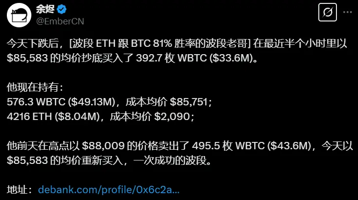 数据：波段交易者以均价 85,583 美元加仓 392.7 枚 WBTC，价值约 3360 万美元